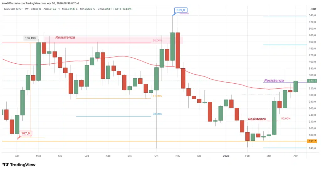 Bittensor (TAO) - weekly 8 aprile 2026