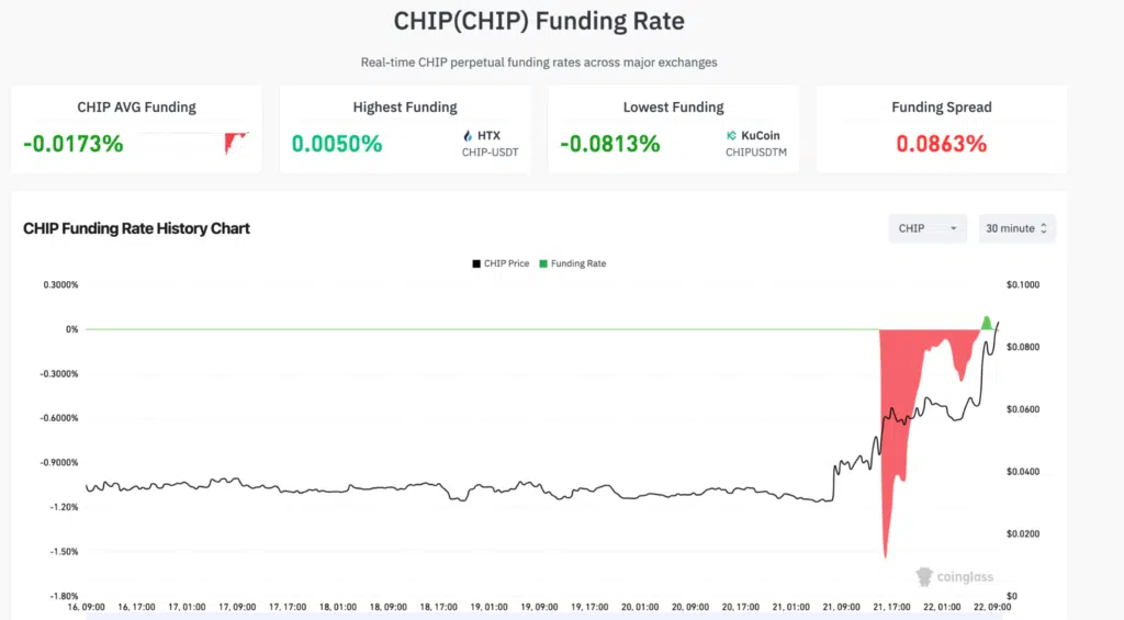 Spread funding rate CHIP futures