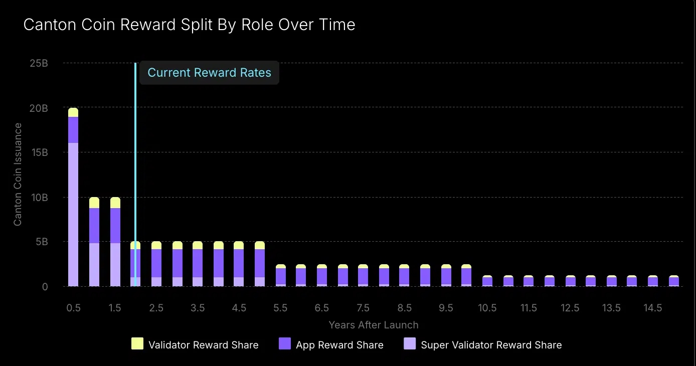 Token CC Canton programma emissioni