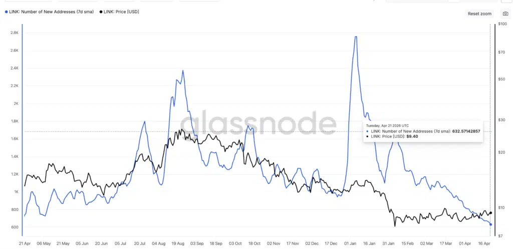 ChainLink Number of New Addresses - Fonte: Glassnode