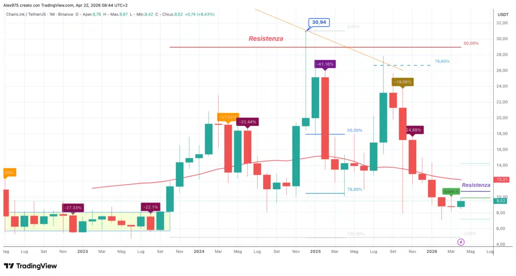 ChainLink (LINK)- Monthly aprile 2026