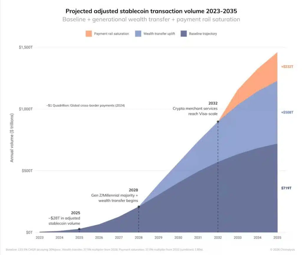 Chainalysis stablecoin previsione crescita volumi