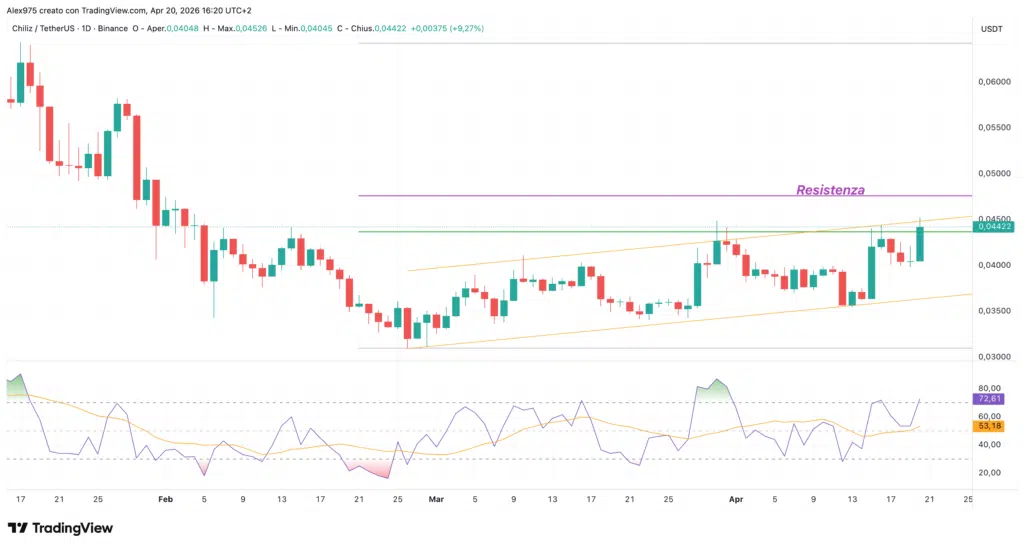 Chiliz (CHZ)- daily aprile 2026