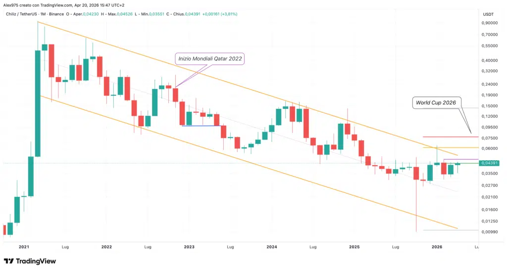 Chiliz (CHZ) - monthly aprile 2026
