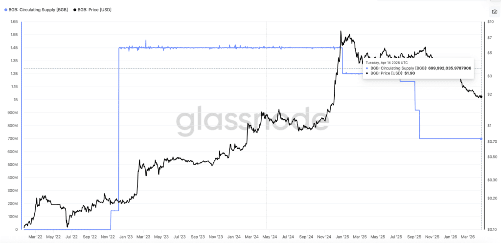 Circulating supply di BGB - Fonte- Glassnode