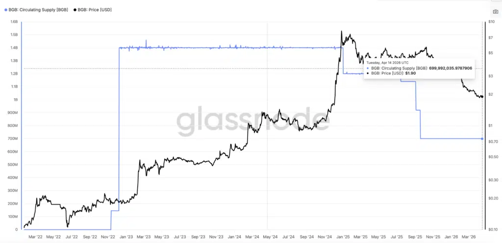 Circulating supply di BGB - Fonte- Glassnode