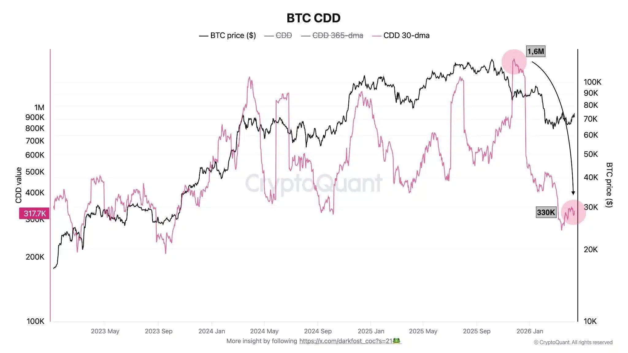 CDD Bitcoin indicatore on-chain