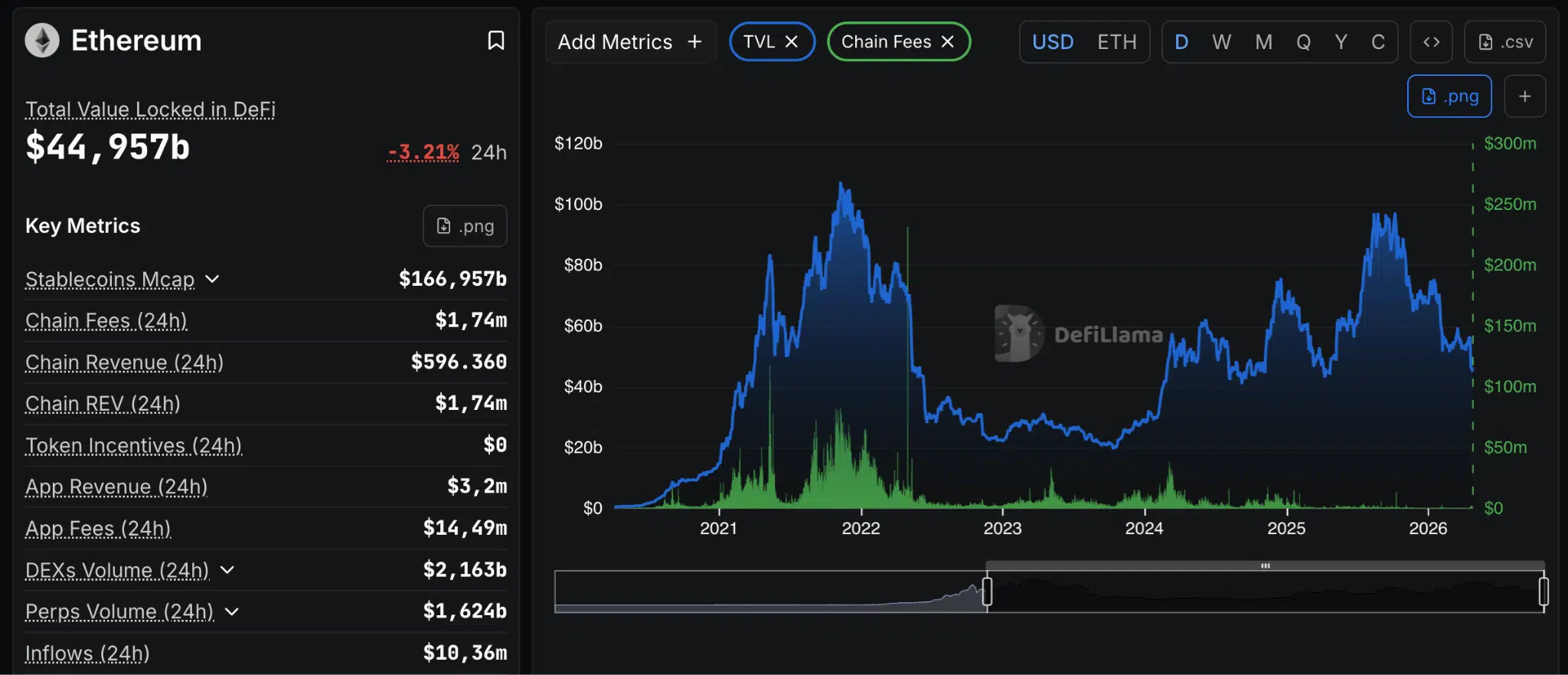 Storico delle commissioni Ethereum dal 2021