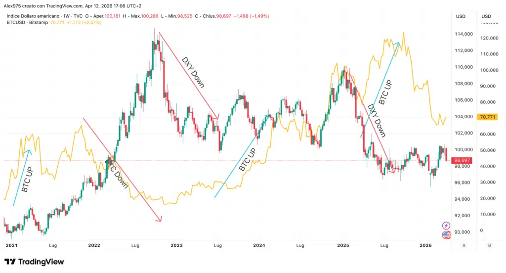 Correlazione Dollar Index - Bitcoin