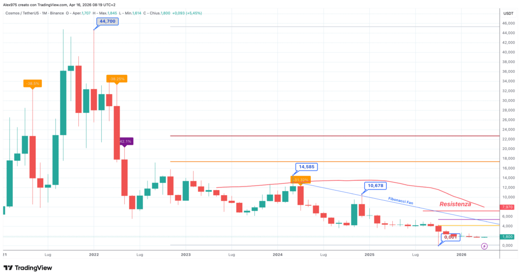 Cosmos (ATOM) - Monthly aprile 2026