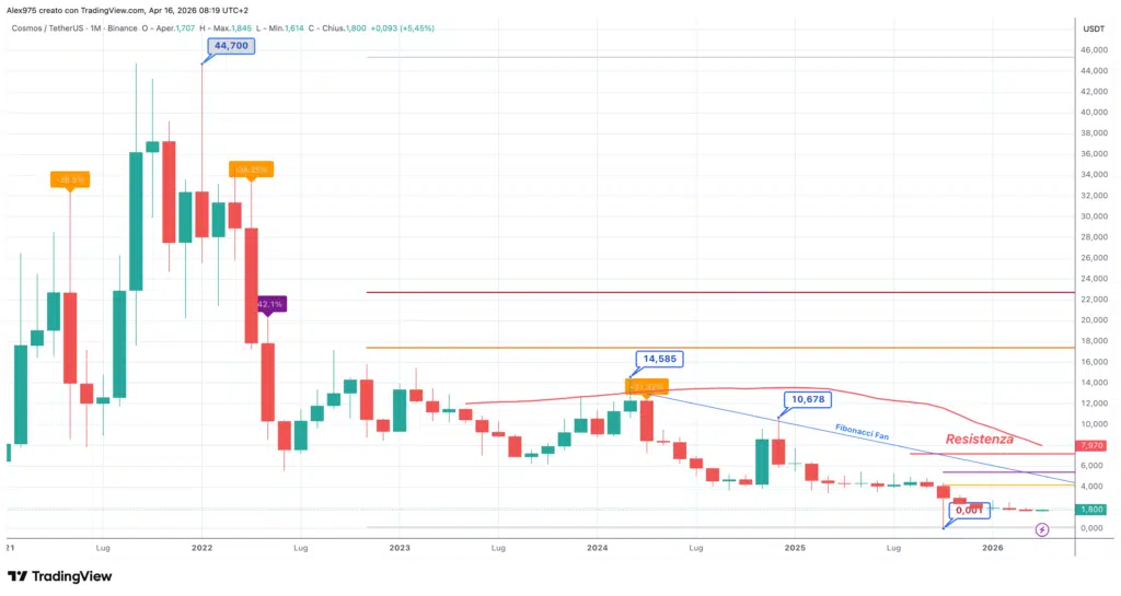 Cosmos (ATOM) - Monthly aprile 2026