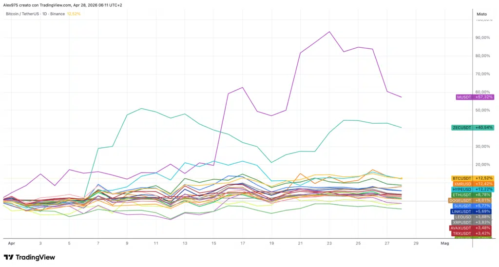 Crypto Top 20 aprile 2026