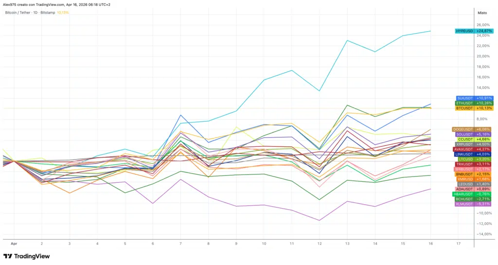 Crypto Top 20 aprile 2026
