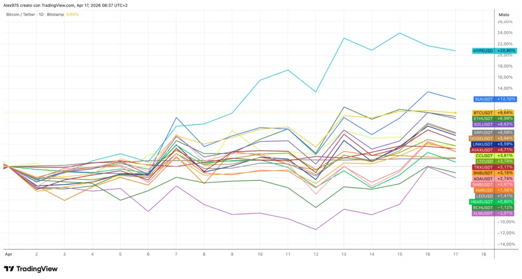 Crypto Top 20 aprile 2026