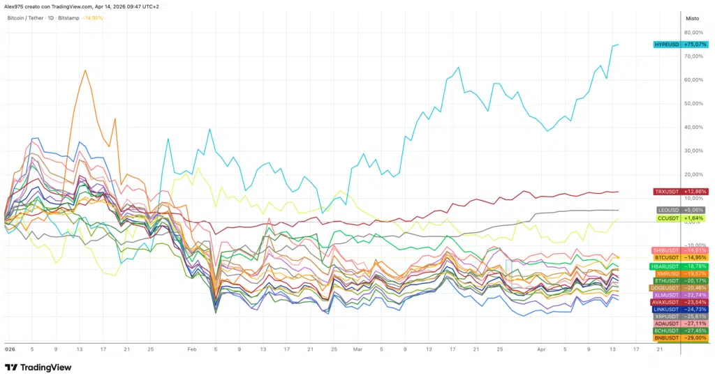 Crypto Top 20 da inizio 2026