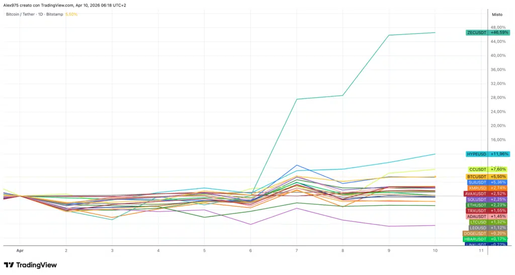 Crypto Top 20 - daily 10 aprile 2026