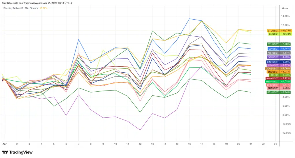 Crypto Top 20 daily 21 aprile 2026