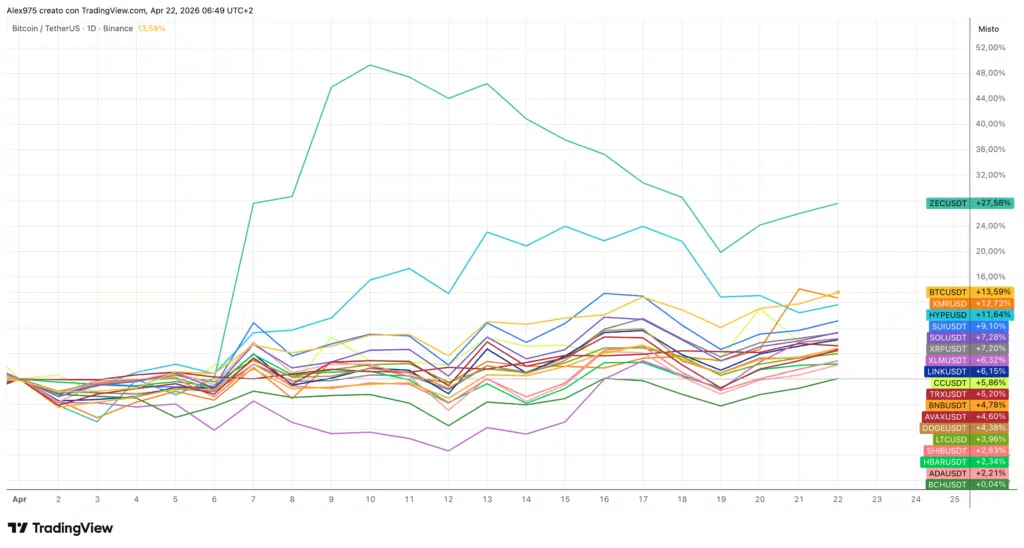 Crypto Top 20 - daily 22 Aprile 2026
