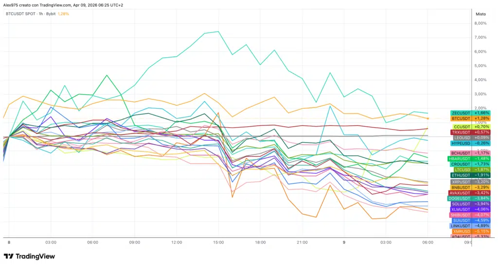 Crypto Top 20 - grafico 1H 9 aprile 2026