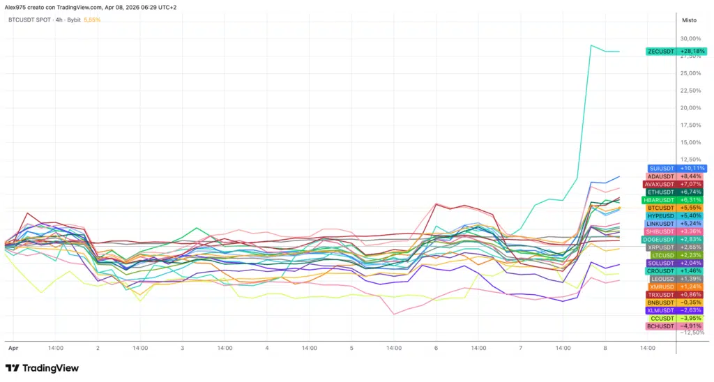 Crypto Top 20 - grafico 4H dell'8 aprile 2026