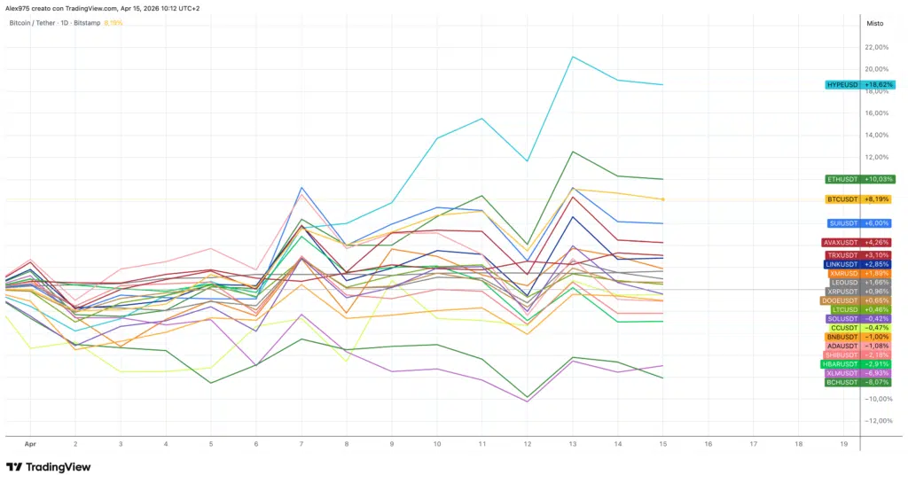 Crypto Top da inizio Aprile 2026