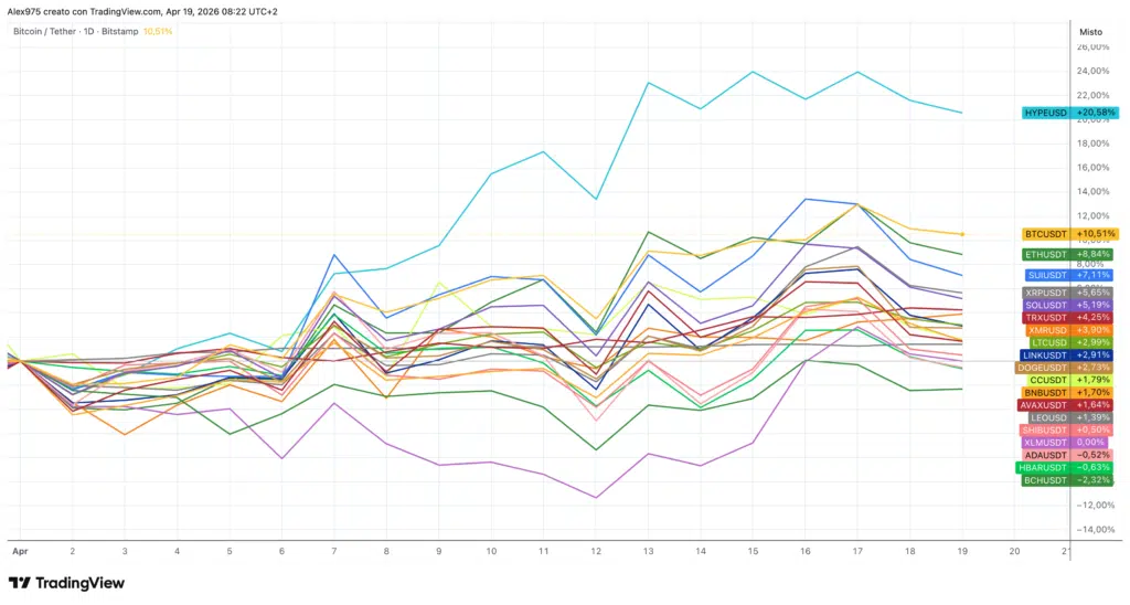 Crypto Top in aprile 2026