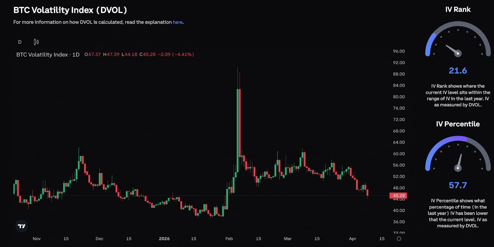 DVOL indice volatilità attesa Bitcoin