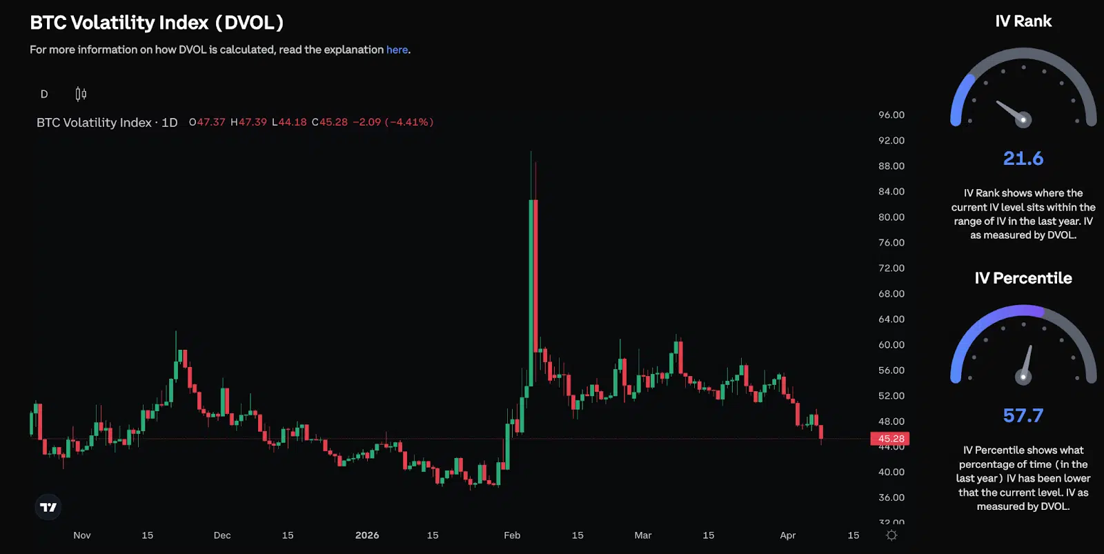 DVOL indice volatilità attesa Bitcoin