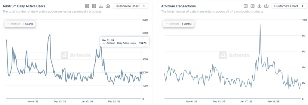 Daily Active Addresses e Daily transaction - Fonte- Artemis Terminal