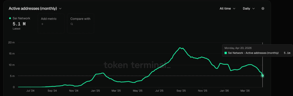 SEI Daily Active Users