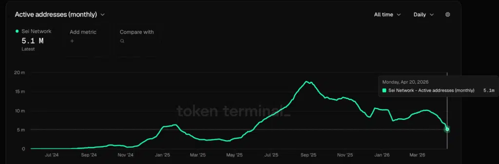 SEI Daily Active Users