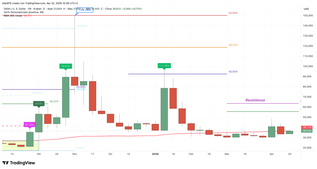 Dash - weekly aprile 2026
