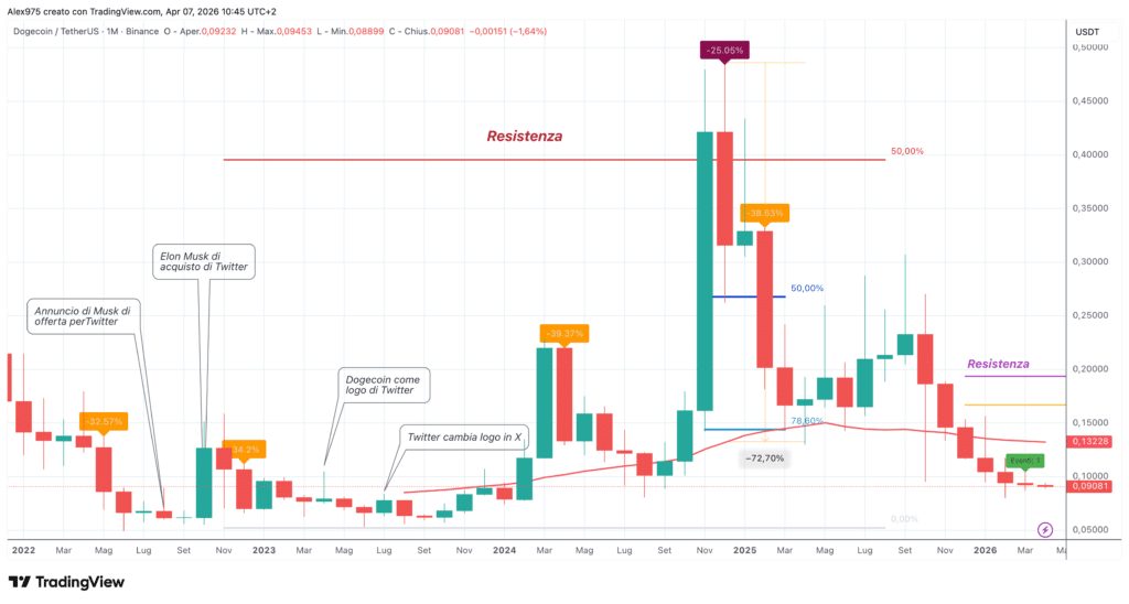 Dogecoin (DOGE) 07 aprile 2026