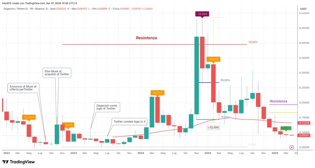 Dogecoin (DOGE) 07 aprile 2026