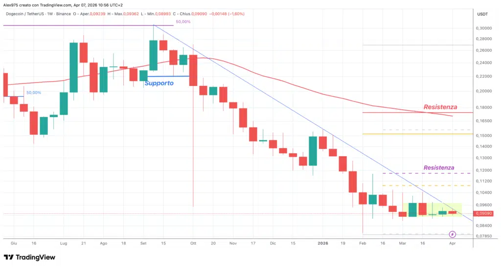 Dogecoin (DOGE) - weekly 07 aprile 2026