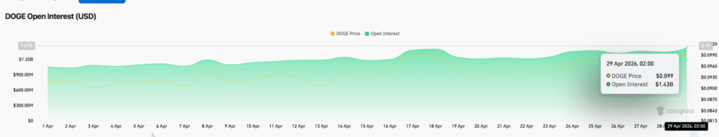 Dogecoin Open Interest - Fonte: CoinGlass
