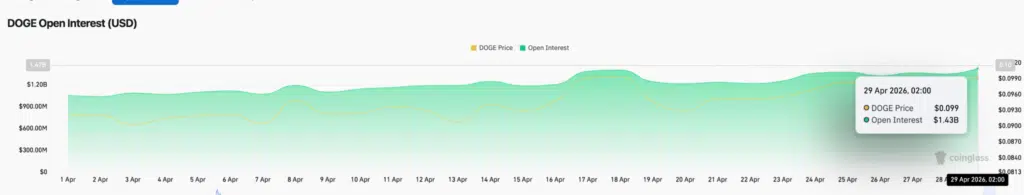 Dogecoin Open Interest - Fonte: CoinGlass
