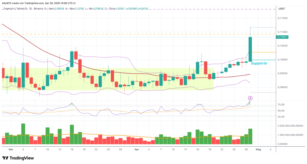 Dogecoin - daily 29 aprile 2026