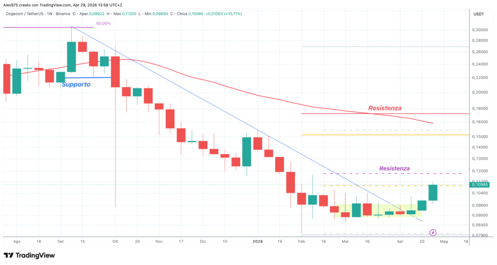 Dogecoin - weekly 29 aprile 2026