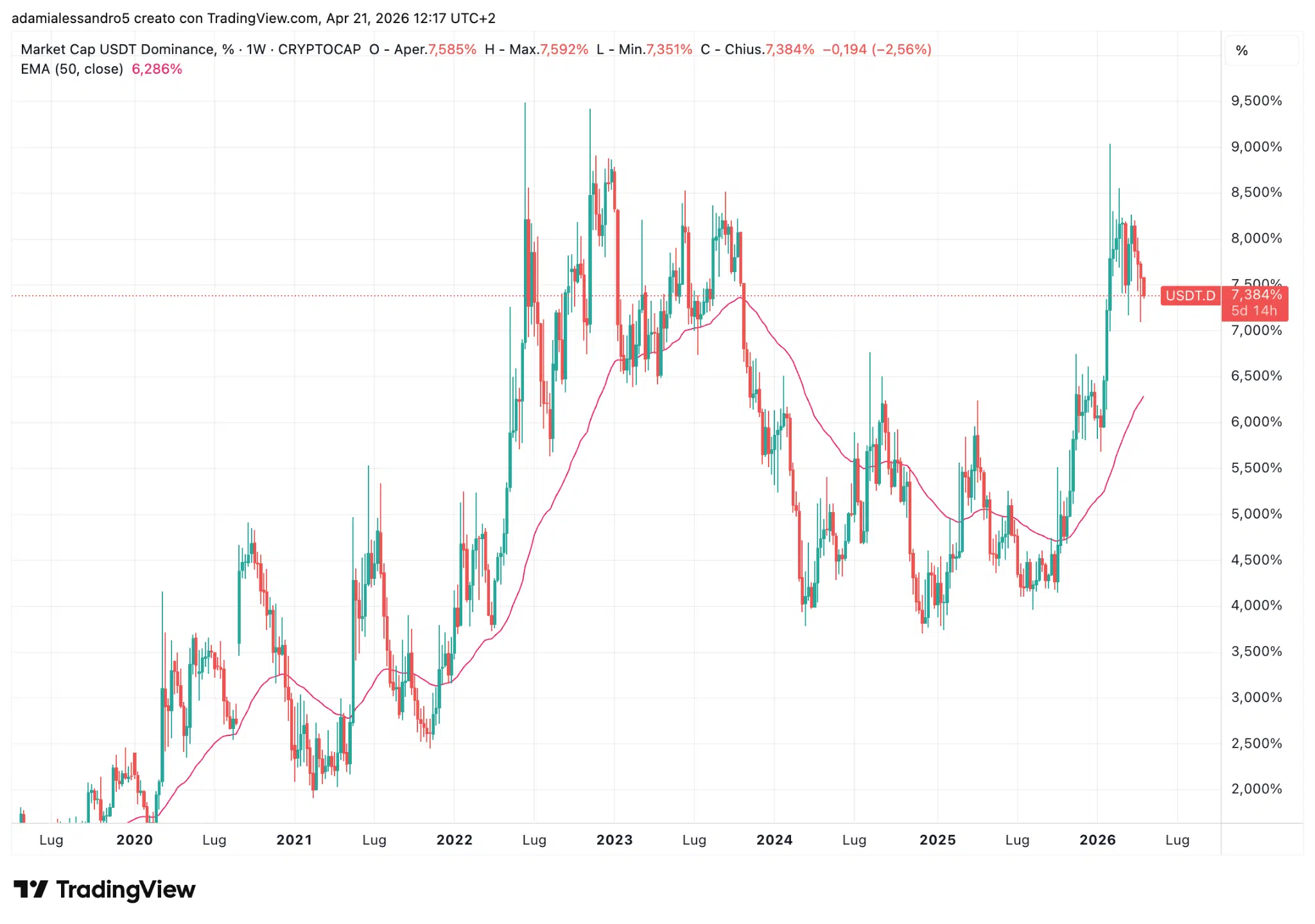 Grafico della dominance della stablecoin USDT settore crypto