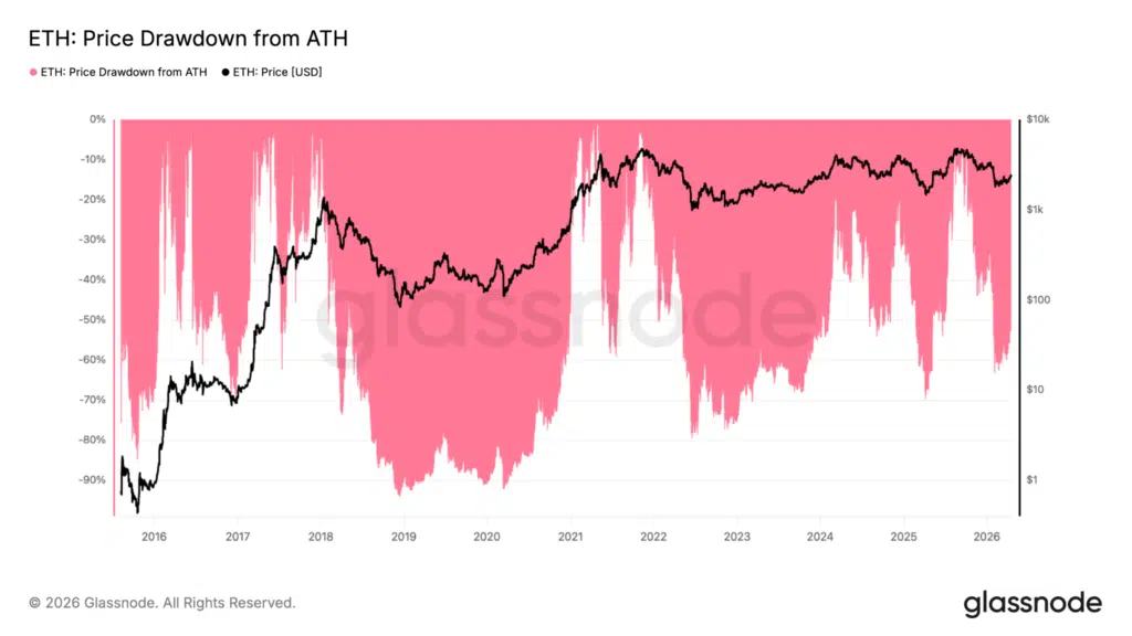 Drawdown ETH dai massimi storici