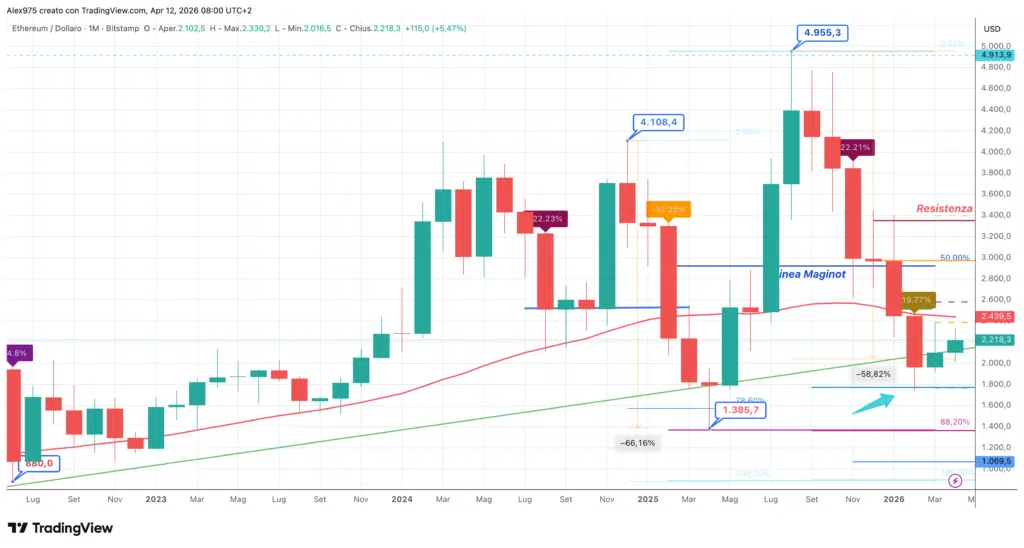 ETH monthly aprile 2026