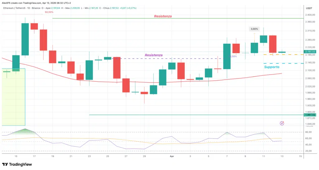 ETHUSDT - daily 13 aprile 2026 .png