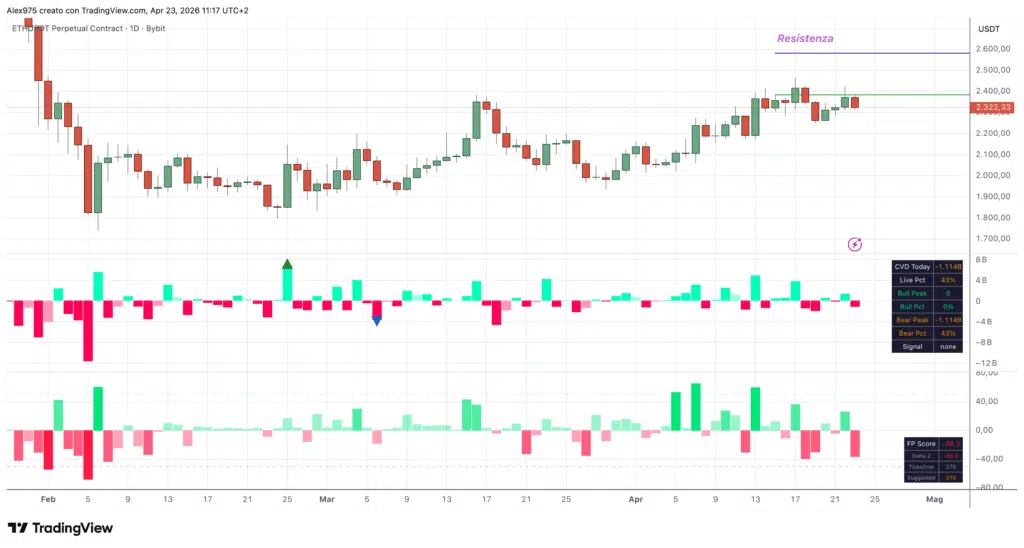 ETHUSDT.P - daily 23 aprile 2026