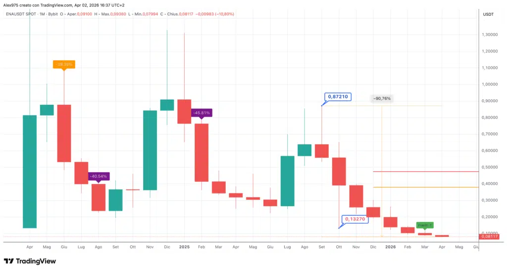 Ethena (ENA) - monthly 02 aprile 2026