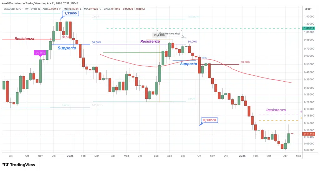 Ethena (ENA) - Weekly aprile 2026