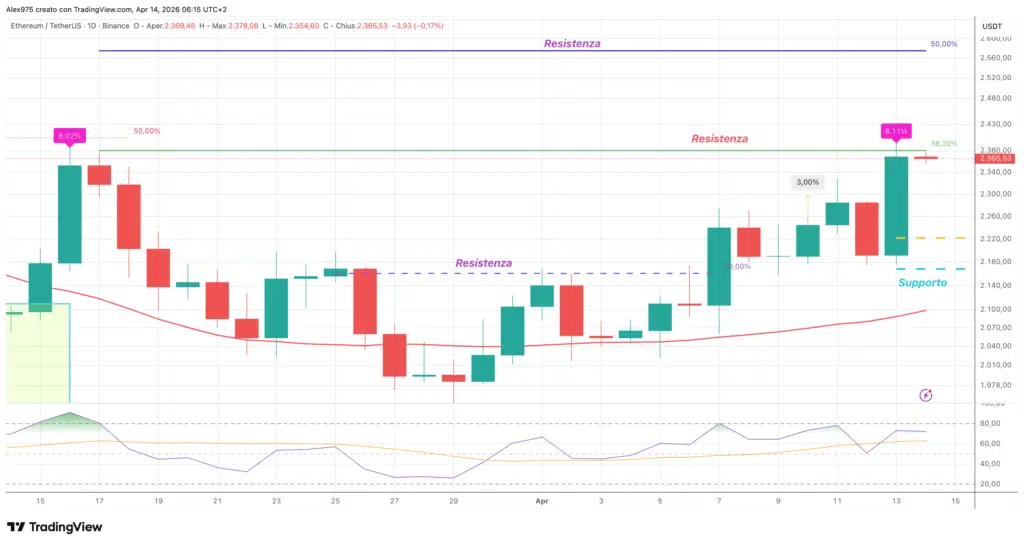 Ethereum - 14 aprile 2026