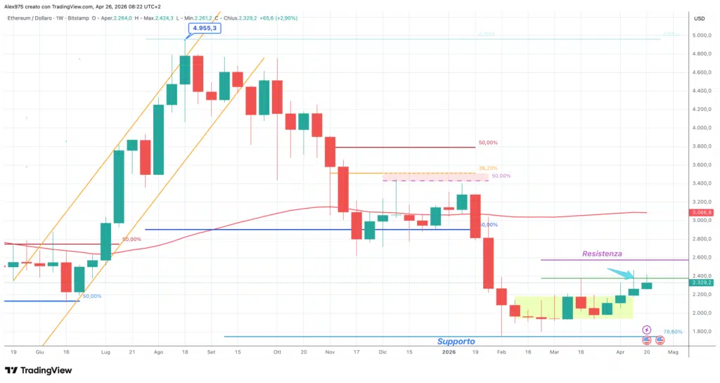 Ethereum - 26 aprile 2026