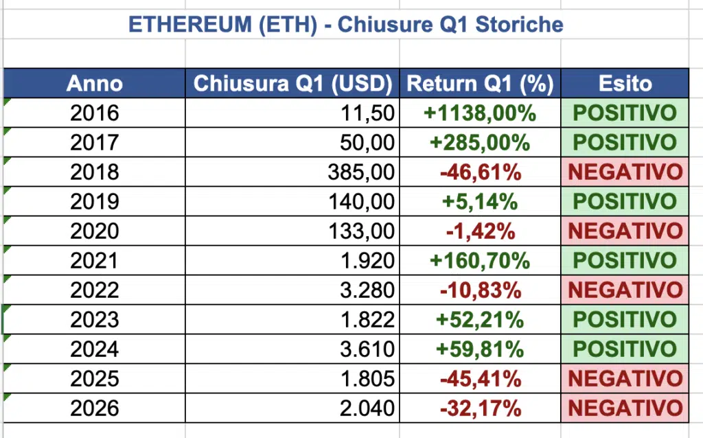Ethereum Chiusure storici Q1