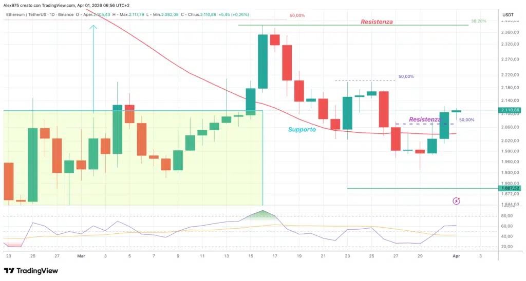 Ethereum (ETH) - 01 apriel 2026